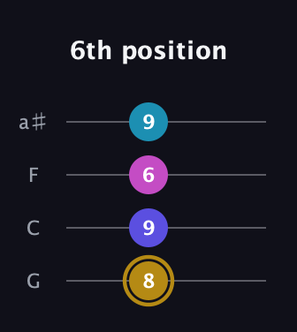 D♯ Augmented Flat 5th guitar tab — 6th position (8 9 6 9) in Standard Tuning (EADG) · Capo 3
