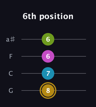 D♯ Augmented Flat 9th guitar tab — 6th position (8 7 6 6) in Standard Tuning (EADG) · Capo 3