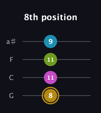 D♯ Augmented Flat 9th guitar tab — 8th position (8 11 11 9) in Standard Tuning (EADG) · Capo 3