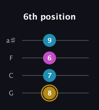 D♯ Augmented guitar tab — 6th position (8 7 6 9) in Standard Tuning (EADG) · Capo 3