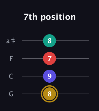 D♯ Diminished 7th Sharp 9th guitar tab — 7th position (8 9 7 8) in Standard Tuning (EADG) · Capo 3