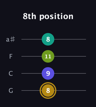 D♯ Diminished Flat 9th guitar tab — 8th position (8 9 11 8) in Standard Tuning (EADG) · Capo 3