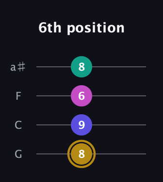D♯ Diminished Sharp 5th guitar tab — 6th position (8 9 6 8) in Standard Tuning (EADG) · Capo 3