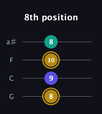 D♯ Diminished Sharp 9th guitar tab — 8th position (8 9 10 8) in Standard Tuning (EADG) · Capo 3