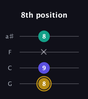 D♯ Diminished guitar tab — 8th position (8 9 x 8) in Standard Tuning (EADG) · Capo 3