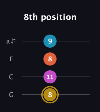 D♯ Dominant 7th Sharp 5th guitar tab — 8th position (8 11 8 9) in Standard Tuning (EADG) · Capo 3