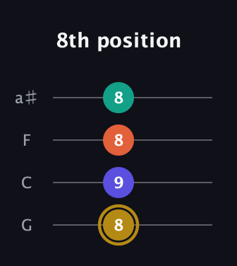 D♯ Half-Diminished 7th Sharp 13th guitar tab — 8th position (8 9 8 8) in Standard Tuning (EADG) · Capo 3