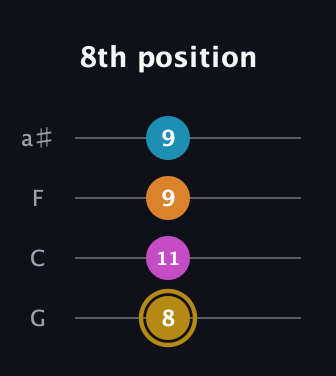 D♯ Major 7th Sharp 5th guitar tab — 8th position (8 11 9 9) in Standard Tuning (EADG) · Capo 3