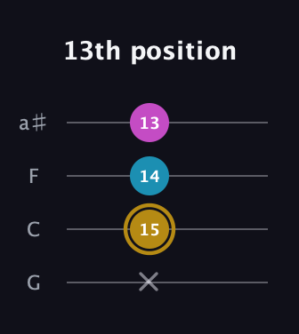 D♯ Major Sharp 5th guitar tab — 13th position (x 15 14 13) in Standard Tuning (EADG) · Capo 3