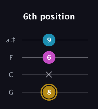 D♯ Major Sharp 5th guitar tab — 6th position (8 x 6 9) in Standard Tuning (EADG) · Capo 3