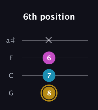 D♯ Major Sharp 5th guitar tab — 6th position (8 7 6 x) in Standard Tuning (EADG) · Capo 3