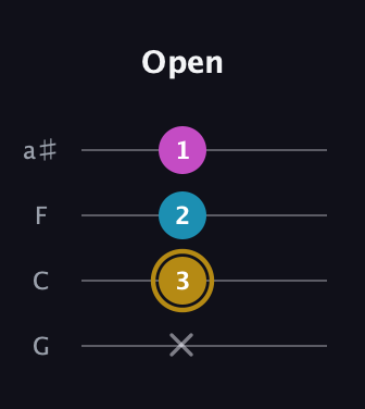 D♯ Major Sharp 5th guitar tab — Open (x 3 2 1) in Standard Tuning (EADG) · Capo 3