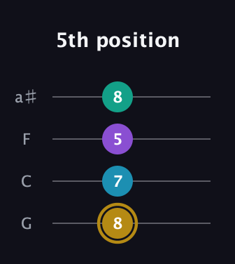 D♯ Major Sharp 9th guitar tab — 5th position (8 7 5 8) in Standard Tuning (EADG) · Capo 3
