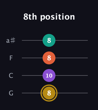 D♯ Minor Sharp 13th guitar tab — 8th position (8 10 8 8) in Standard Tuning (EADG) · Capo 3