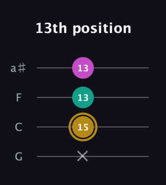 D♯ Minor Sharp 5th guitar tab — 13th position (x 15 13 13) in Standard Tuning (EADG) · Capo 3