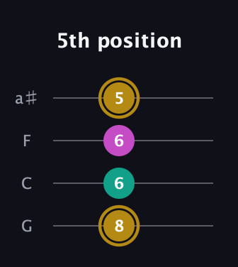 D♯ Minor Sharp 5th guitar tab — 5th position (8 6 6 5) in Standard Tuning (EADG) · Capo 3