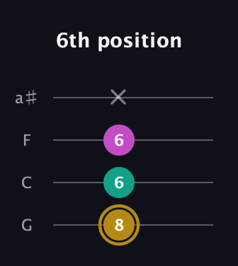 D♯ Minor Sharp 5th guitar tab — 6th position (8 6 6 x) in Standard Tuning (EADG) · Capo 3