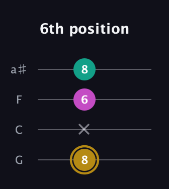 D♯ Minor Sharp 5th guitar tab — 6th position (8 x 6 8) in Standard Tuning (EADG) · Capo 3