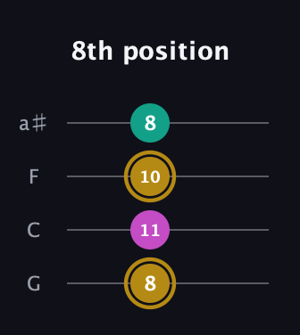 D♯ Minor Sharp 5th guitar tab — 8th position (8 11 10 8) in Standard Tuning (EADG) · Capo 3