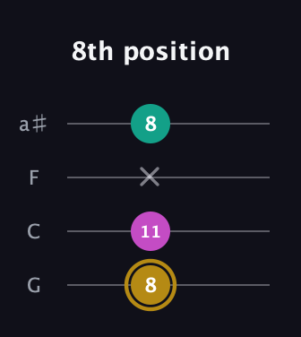 D♯ Minor Sharp 5th guitar tab — 8th position (8 11 x 8) in Standard Tuning (EADG) · Capo 3