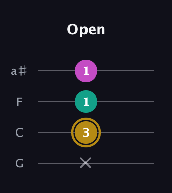 D♯ Minor Sharp 5th guitar tab — Open (x 3 1 1) in Standard Tuning (EADG) · Capo 3