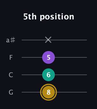 D♯ Minor Sharp 9th guitar tab — 5th position (8 6 5 x) in Standard Tuning (EADG) · Capo 3