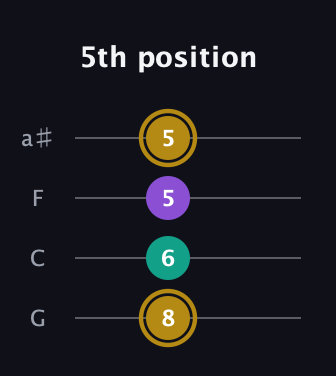 D♯ Minor Sharp 9th guitar tab — 5th position (8 6 5 5) in Standard Tuning (EADG) · Capo 3