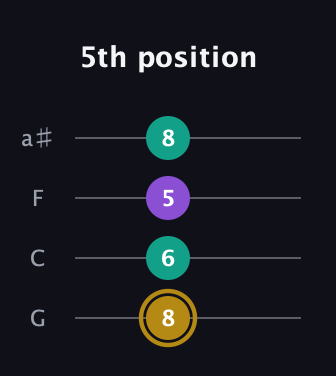 D♯ Minor Sharp 9th guitar tab — 5th position (8 6 5 8) in Standard Tuning (EADG) · Capo 3
