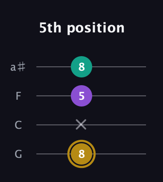 D♯ Minor Sharp 9th guitar tab — 5th position (8 x 5 8) in Standard Tuning (EADG) · Capo 3