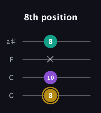 D♯ Minor Sharp 9th guitar tab — 8th position (8 10 x 8) in Standard Tuning (EADG) · Capo 3