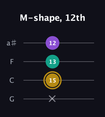 D♯ Minor Sharp 9th guitar tab — M-shape, 12th (x 15 13 12) in Standard Tuning (EADG) · Capo 3