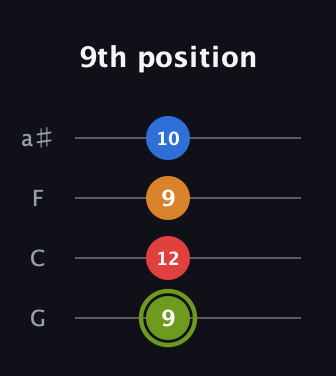 E Augmented 7th Sharp 13th guitar tab — 9th position (9 12 9 10) in Standard Tuning (EADG) · Capo 3