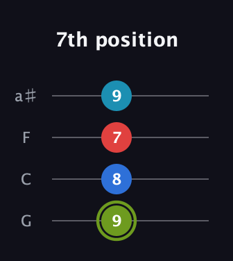 E Augmented Sharp 9th guitar tab — 7th position (9 8 7 9) in Standard Tuning (EADG) · Capo 3