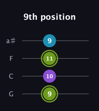 E Diminished Sharp 9th guitar tab — 9th position (9 10 11 9) in Standard Tuning (EADG) · Capo 3