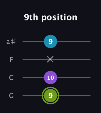 E Diminished Sharp 9th guitar tab — 9th position (9 10 x 9) in Standard Tuning (EADG) · Capo 3