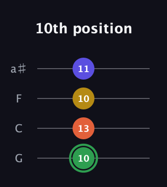 F Augmented Sharp 13th guitar tab — 10th position (10 13 10 11) in Standard Tuning (EADG) · Capo 3