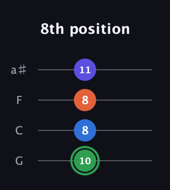 F Augmented Sharp 9th guitar tab — 8th position (10 8 8 11) in Standard Tuning (EADG) · Capo 3