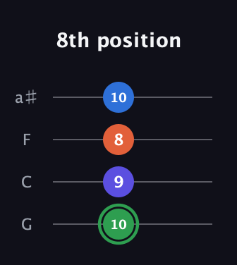 F Augmented Sharp 9th guitar tab — 8th position (10 9 8 10) in Standard Tuning (EADG) · Capo 3