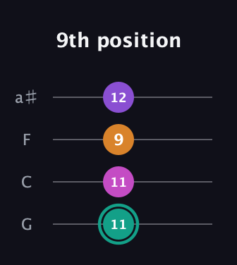 F♯ Augmented Added 11th guitar tab — 9th position (11 11 9 12) in Standard Tuning (EADG) · Capo 3