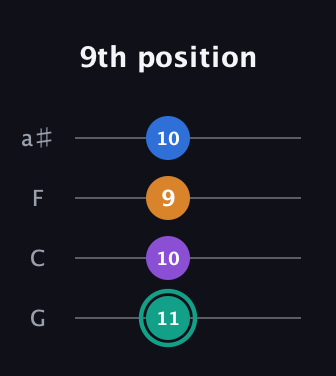 F♯ Augmented Added 9th guitar tab — 9th position (11 10 9 10) in Standard Tuning (EADG) · Capo 3