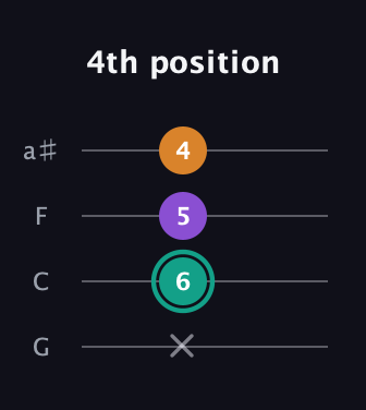 F♯ Augmented Flat 13th guitar tab — 4th position (x 6 5 4) in Standard Tuning (EADG) · Capo 3