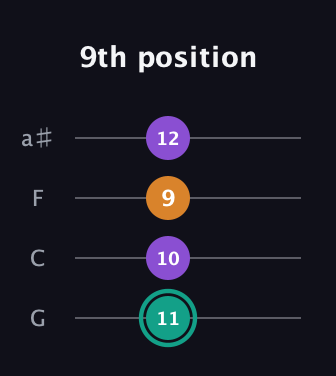 F♯ Augmented Flat 13th guitar tab — 9th position (11 10 9 12) in Standard Tuning (EADG) · Capo 3