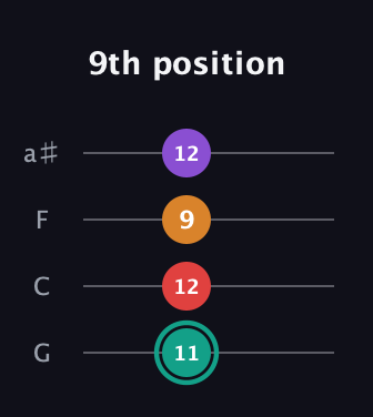 F♯ Augmented Flat 5th guitar tab — 9th position (11 12 9 12) in Standard Tuning (EADG) · Capo 3