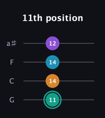 F♯ Augmented Flat 9th guitar tab — 11th position (11 14 14 12) in Standard Tuning (EADG) · Capo 3