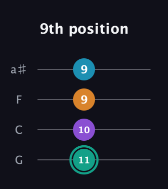 F♯ Augmented Flat 9th guitar tab — 9th position (11 10 9 9) in Standard Tuning (EADG) · Capo 3