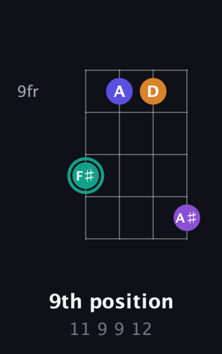 F♯ Augmented Sharp 9th guitar chord — 9th position (11 9 9 12) fretboard diagram in Standard Tuning (EADG) · Capo 3