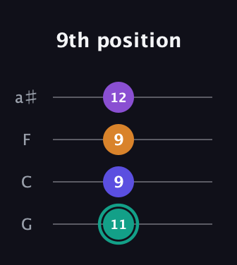 F♯ Augmented Sharp 9th guitar tab — 9th position (11 9 9 12) in Standard Tuning (EADG) · Capo 3