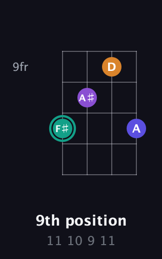 F♯ Augmented Sharp 9th guitar chord — 9th position (11 10 9 11) fretboard diagram in Standard Tuning (EADG) · Capo 3
