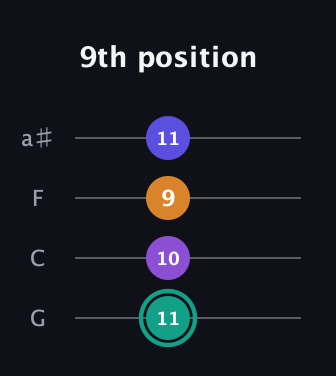 F♯ Augmented Sharp 9th guitar tab — 9th position (11 10 9 11) in Standard Tuning (EADG) · Capo 3