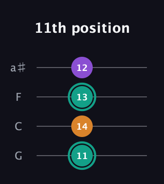 F♯ Augmented guitar tab — 11th position (11 14 13 12) in Standard Tuning (EADG) · Capo 3